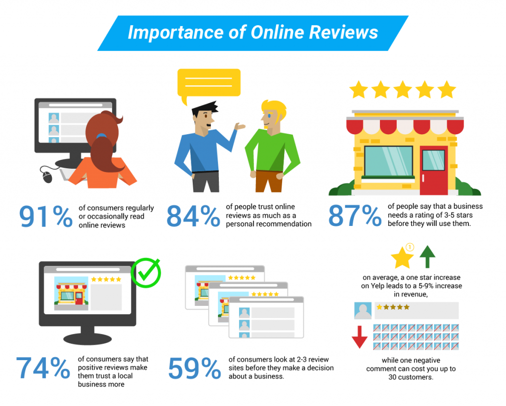 reviews on ecom websites