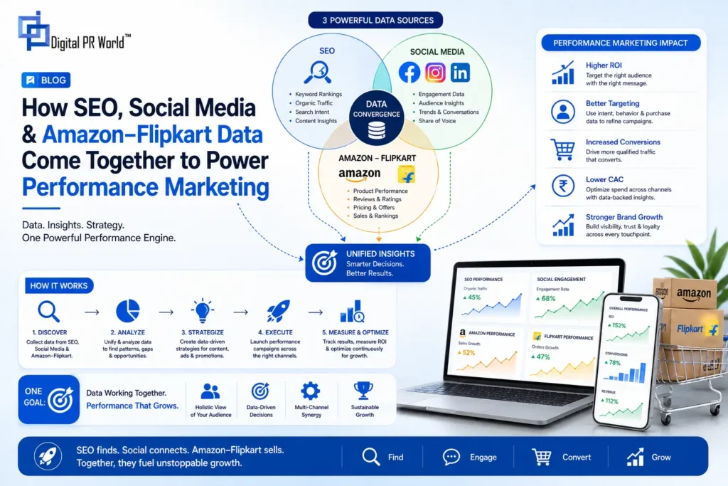 How SEO, Social Media & Amazon–Flipkart Data Come Together to Power Performance Marketing