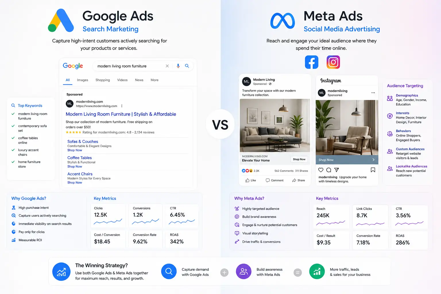 Google vs Meta Ads